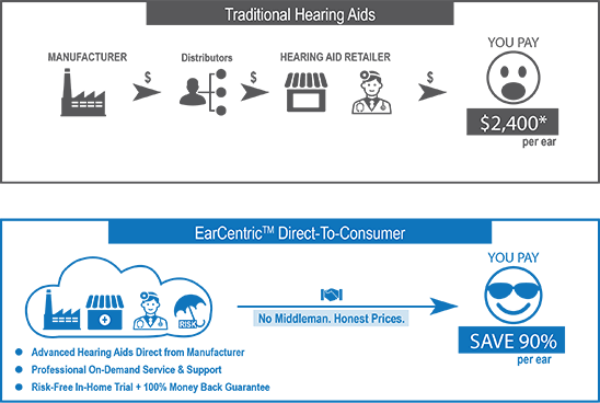 Hearing aids business - cut out the middlemen