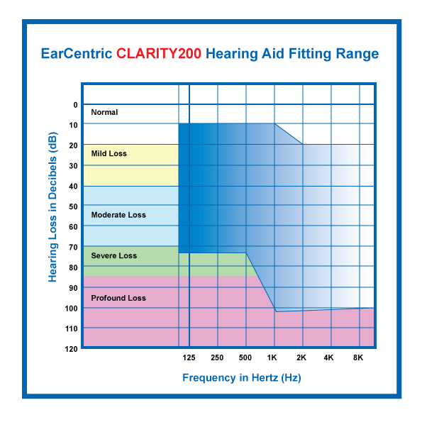 EarCentric Clarity400 Hearing Aid Fitting Range
