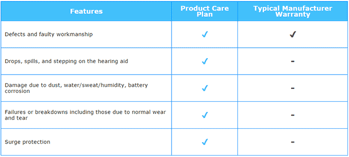 EarCentric Hearing Aids Product Protection Plans